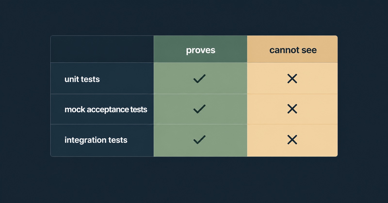 A three-row matrix showing unit tests, mock acceptance tests, and integration tests, each with a column of what it proves and a column of what it cannot see — the cannot-see cells lining up into a single visible gap.