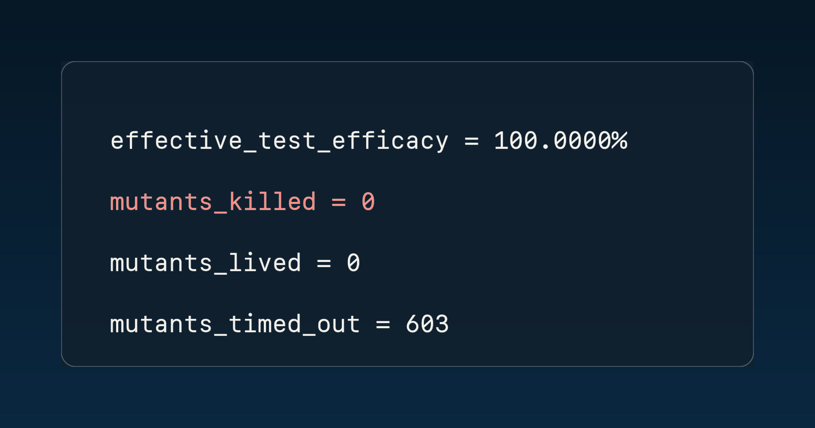 A minimal terminal card showing a mutation report: 100.0000% effective efficacy directly above mutants_killed = 0 and mutants_timed_out = 603, the contradiction carried by the numbers alone.